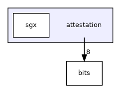 attestation